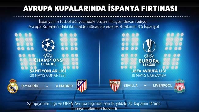 Avrupa kupalarında İspanya fırtınası