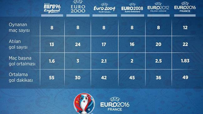 EURO 2016 gole hasret bıraktı