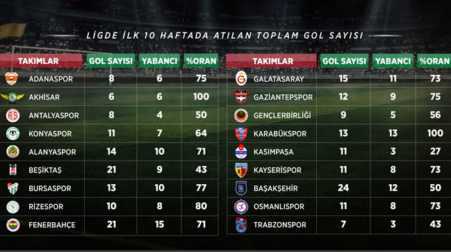 Süper Lig'de goller yabancılardan