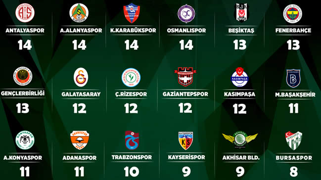 Süper Lig'de Brezilyalı hakimiyeti