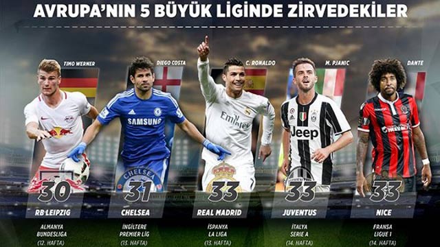 Avrupa’nın 5 büyük liginde son durum