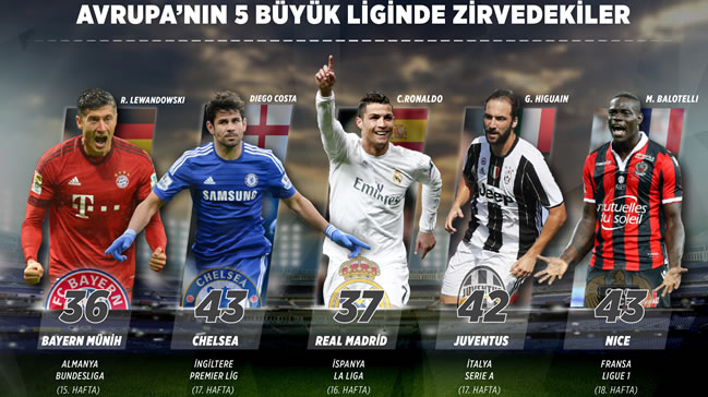 Avrupa liglerinde haftanın ardından