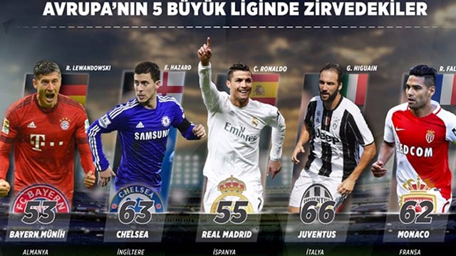 Avrupa'nın 5 büyük liginde görünüm
